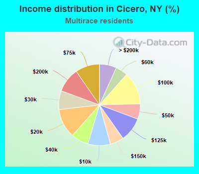 Income distribution in Cicero, NY (%)