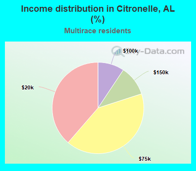 Income distribution in Citronelle, AL (%)