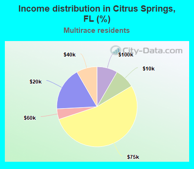 Income distribution in Citrus Springs, FL (%)