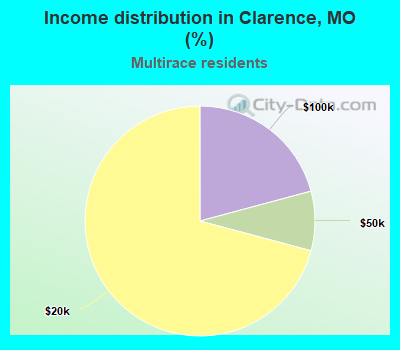 Income distribution in Clarence, MO (%)
