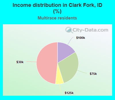 Income distribution in Clark Fork, ID (%)