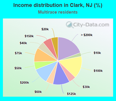 Income distribution in Clark, NJ (%)