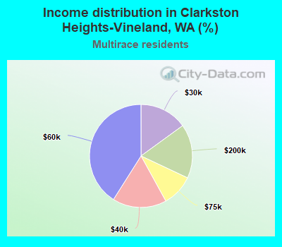 Income distribution in Clarkston Heights-Vineland, WA (%)