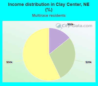 Income distribution in Clay Center, NE (%)