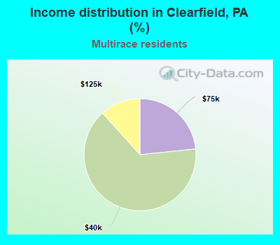 Income distribution in Clearfield, PA (%)