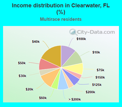 Income distribution in Clearwater, FL (%)