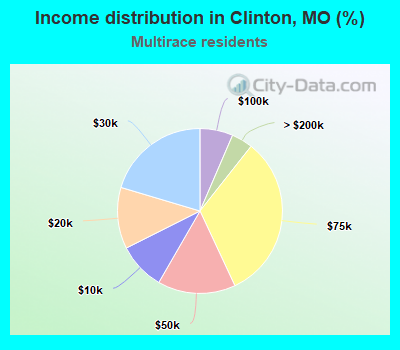 Income distribution in Clinton, MO (%)