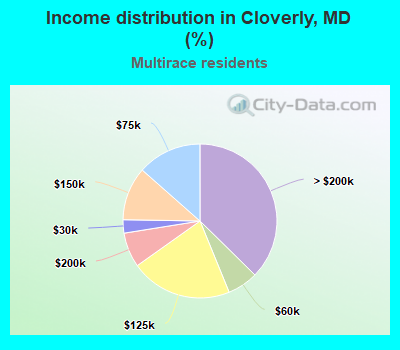 Income distribution in Cloverly, MD (%)