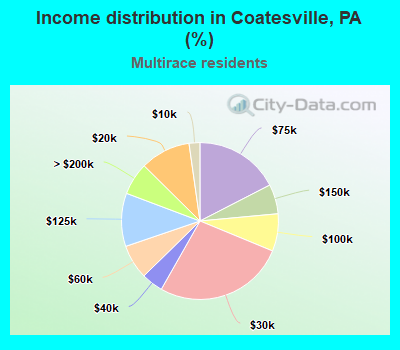 Income distribution in Coatesville, PA (%)