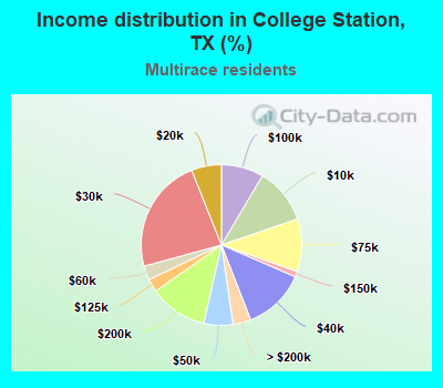 Income distribution in College Station, TX (%)