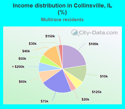 Income distribution in Collinsville, IL (%)