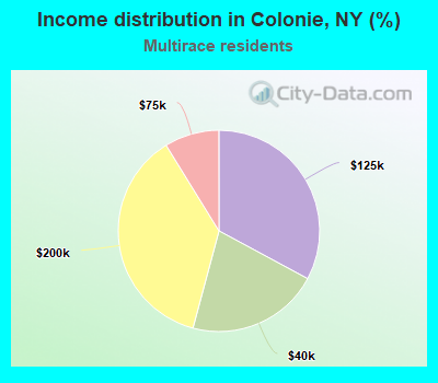 Income distribution in Colonie, NY (%)
