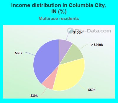 Income distribution in Columbia City, IN (%)