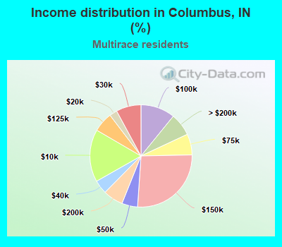 Income distribution in Columbus, IN (%)