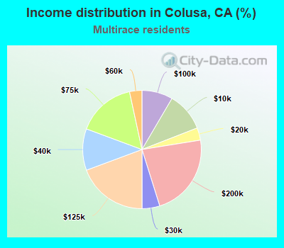 Income distribution in Colusa, CA (%)