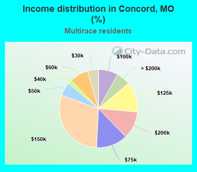 Income distribution in Concord, MO (%)