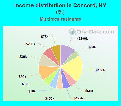Income distribution in Concord, NY (%)