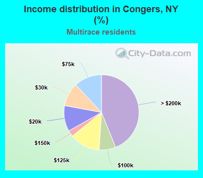 Income distribution in Congers, NY (%)