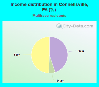 Income distribution in Connellsville, PA (%)