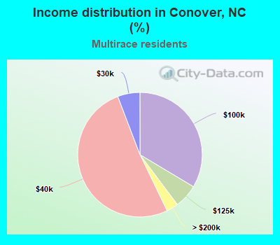 Income distribution in Conover, NC (%)