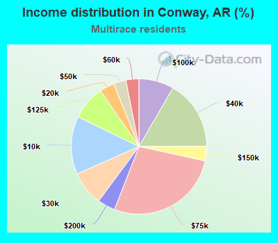 Income distribution in Conway, AR (%)
