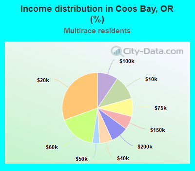 Income distribution in Coos Bay, OR (%)