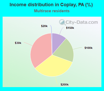 Income distribution in Coplay, PA (%)