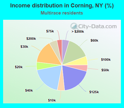 Income distribution in Corning, NY (%)