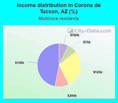 Income distribution in Corona de Tucson, AZ (%)