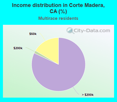 Income distribution in Corte Madera, CA (%)