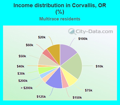 Income distribution in Corvallis, OR (%)