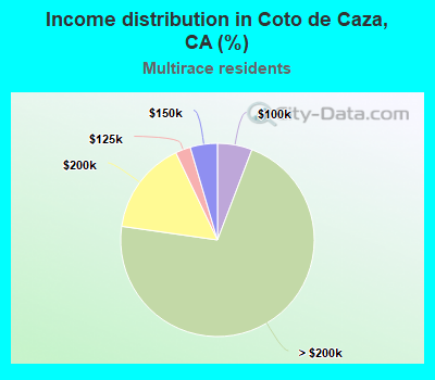 Income distribution in Coto de Caza, CA (%)