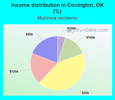 Income distribution in Covington, OK (%)