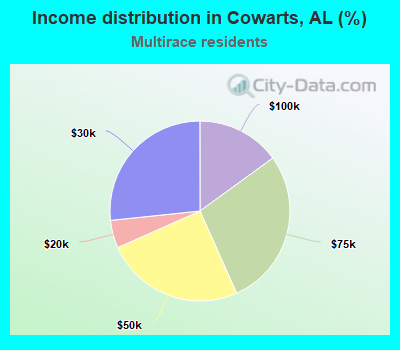 Income distribution in Cowarts, AL (%)