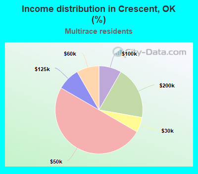 Income distribution in Crescent, OK (%)