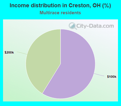 Income distribution in Creston, OH (%)