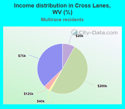 Income distribution in Cross Lanes, WV (%)
