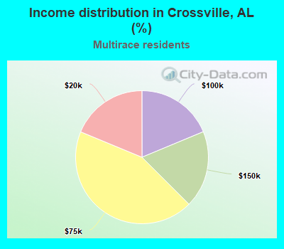 Income distribution in Crossville, AL (%)