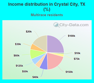 Income distribution in Crystal City, TX (%)