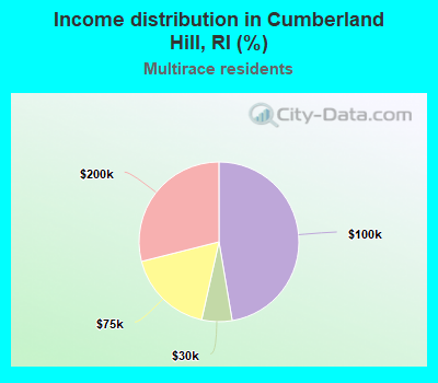 Income distribution in Cumberland Hill, RI (%)