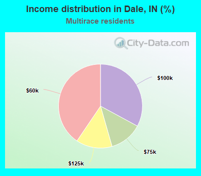 Income distribution in Dale, IN (%)