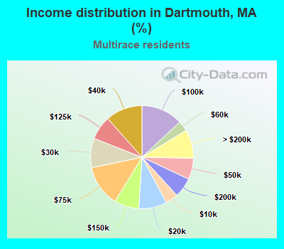 Income distribution in Dartmouth, MA (%)
