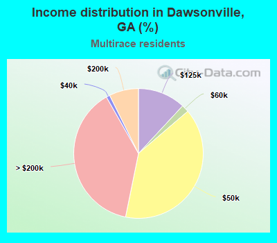 Income distribution in Dawsonville, GA (%)