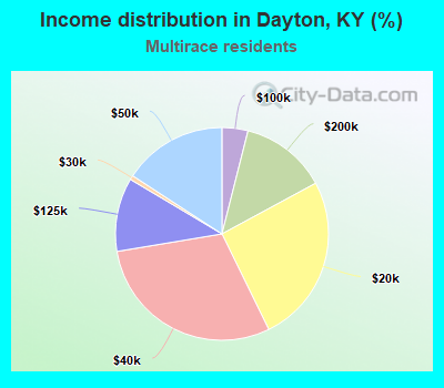Income distribution in Dayton, KY (%)
