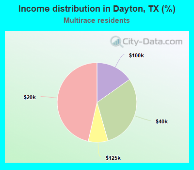 Income distribution in Dayton, TX (%)