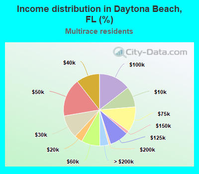 Income distribution in Daytona Beach, FL (%)