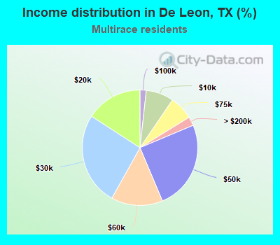 Income distribution in De Leon, TX (%)