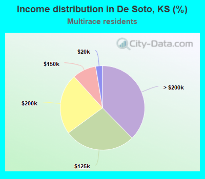 Income distribution in De Soto, KS (%)