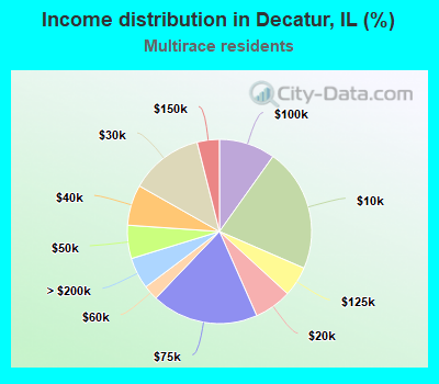 Income distribution in Decatur, IL (%)