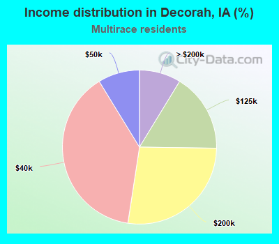 Income distribution in Decorah, IA (%)